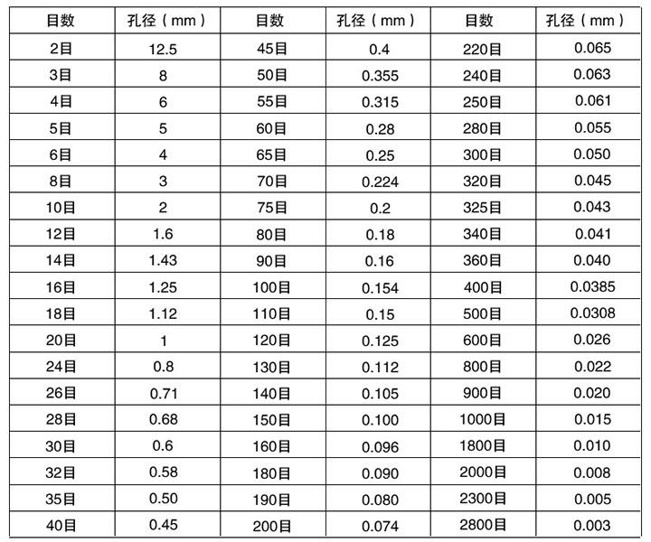 試驗(yàn)篩規(guī)格和孔徑對(duì)照表