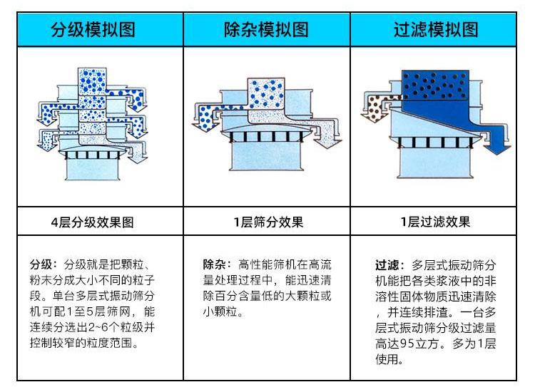 塑料振動篩用途