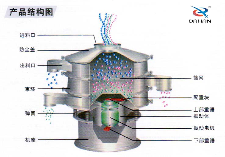 耐腐蝕振動(dòng)篩結(jié)構(gòu)圖